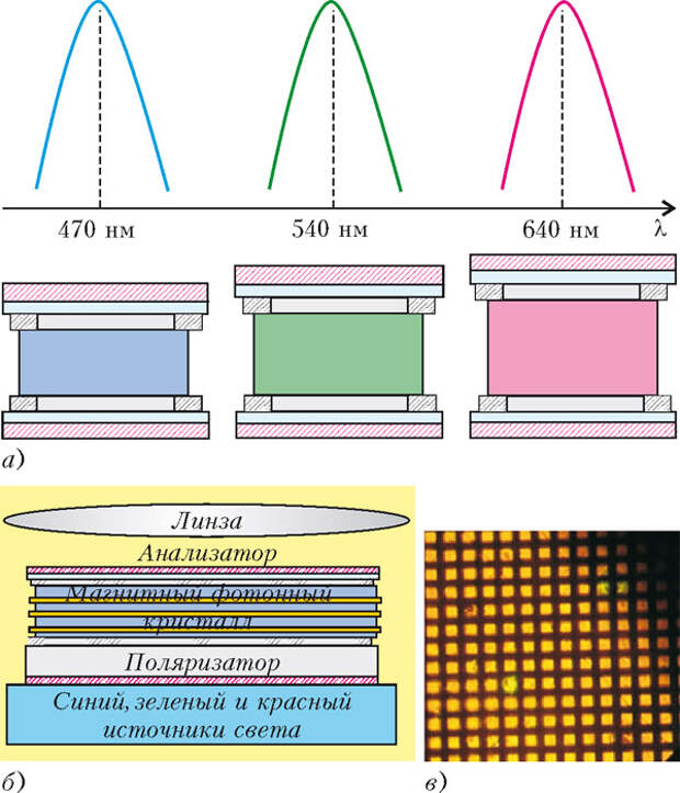 Рис. 4. Принцип действия магнитооптического видеопроектора. Три магнитных фотонных кристалла, настроенных на синюю (470 нм), зеленую (540 нм) и красную (640 нм) длины волн, и спектры их пропускания (а); схема магнитооптической ячейки (б); пиксельная структура магнитооптического дисплея (в). Изображение: «Квант»