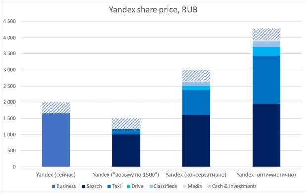 Разбираемся в бизнесе Yandex и его оценке