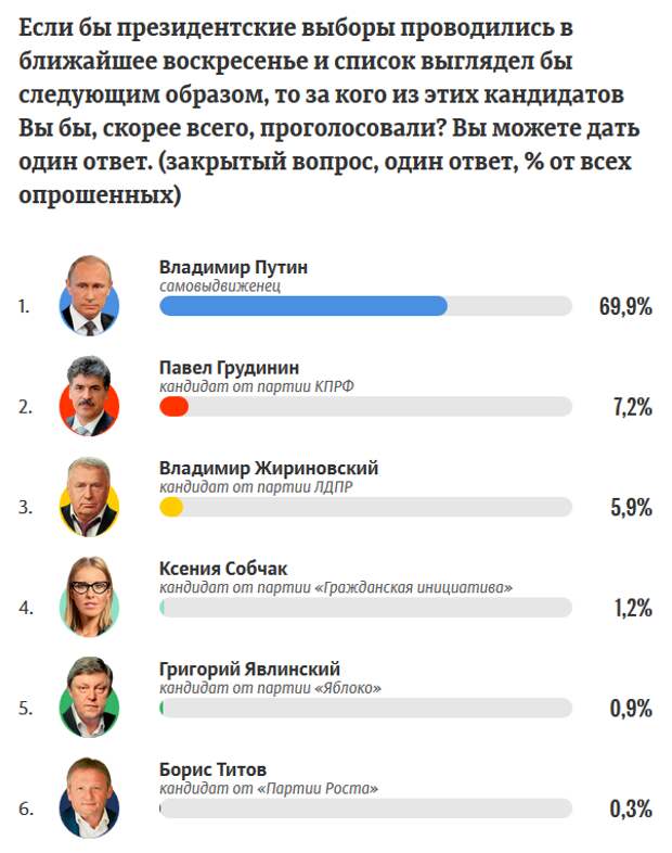 Президентский рейтинг. Кандидаты выборов президента России 2018.