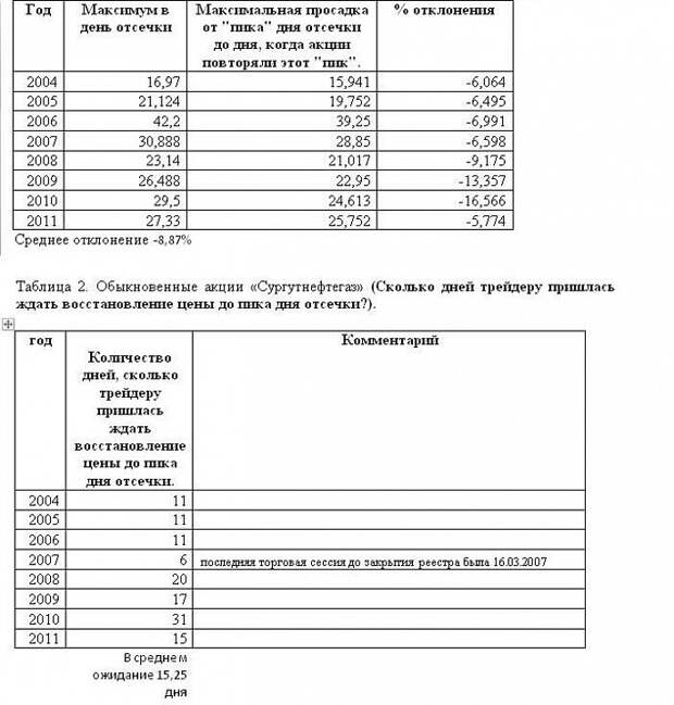 Сколько стоит карта сургутнефтегаз