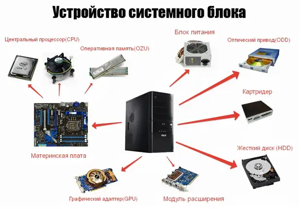 На рисунке изображено устройство входящее в состав системного блока и называемого