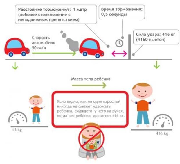 Опасности при перевозке без автокресла