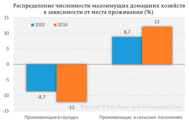 Распределение-численности-малоимущих-домашних-хозяйств