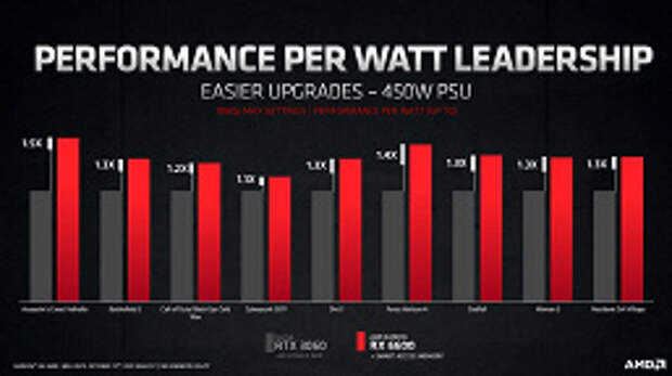 Не быстрее GeForce RTX 3060, но энергоэффективнее. Представлена видеокарта Radeon RX 6600