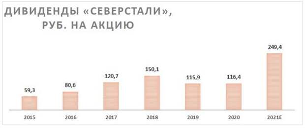 Акции северсталь дивиденды. Дивидендные Аристократы России. Дивиденды Северсталь в 2021. Дивидендные Аристократы динамика доходности. Дивиденды Северсталь по наследству с 2021 года.