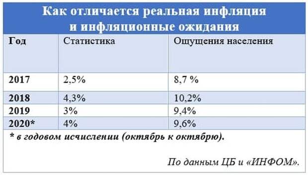 Официально инфляции в России почти нет. А рост цен нам мерещится?