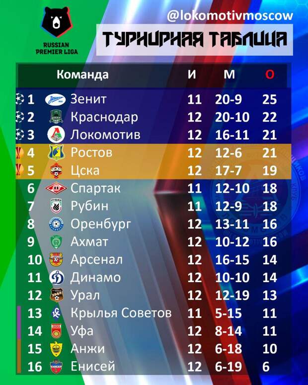 Российская премьер лига последние результаты