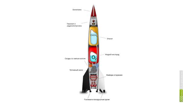 Строение ракеты для детей. Строение реактивной ракеты. Ракета ее составляющие. Строение ракеты. Строение ракеты космической.