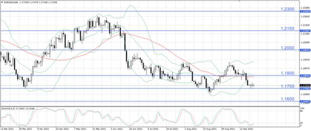 EUR/USD