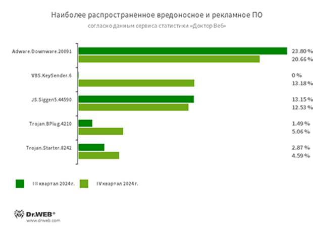 По данным сервиса статистики «Доктор Веб»