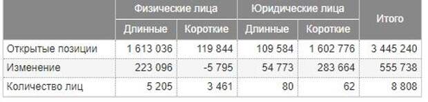 Нефть: Открытые позиции Нефть: Открытые позиции