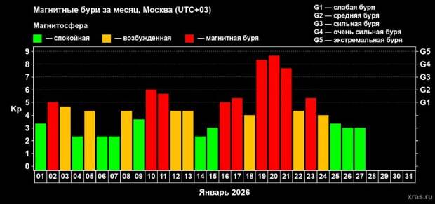 Учёные прогнозируют новые магнитные бури