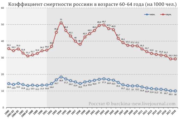 О cмepтности в лихие 90-е и нулевые по данным Росстата