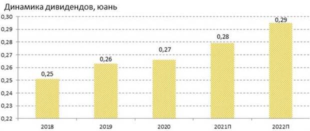 динамика дивидендов ICBC