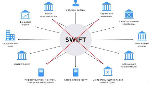 Банки отключают. Какие банки отключили от Свифт. Система Swift отключили или нет. Отключение Сбербанк от Свифт последствия. Какие страны могут отключить от Свифт.