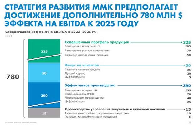 ММК эффект на EBITDA
