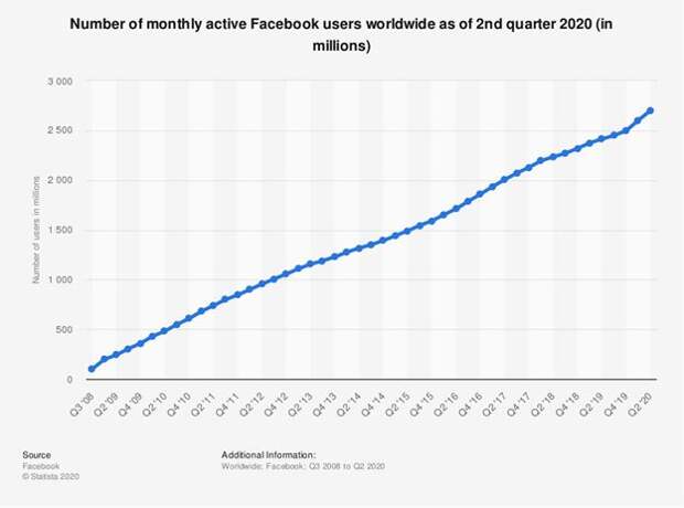 оличество активных пользователей Facebook за месяц с 2008 по 2020 гг
