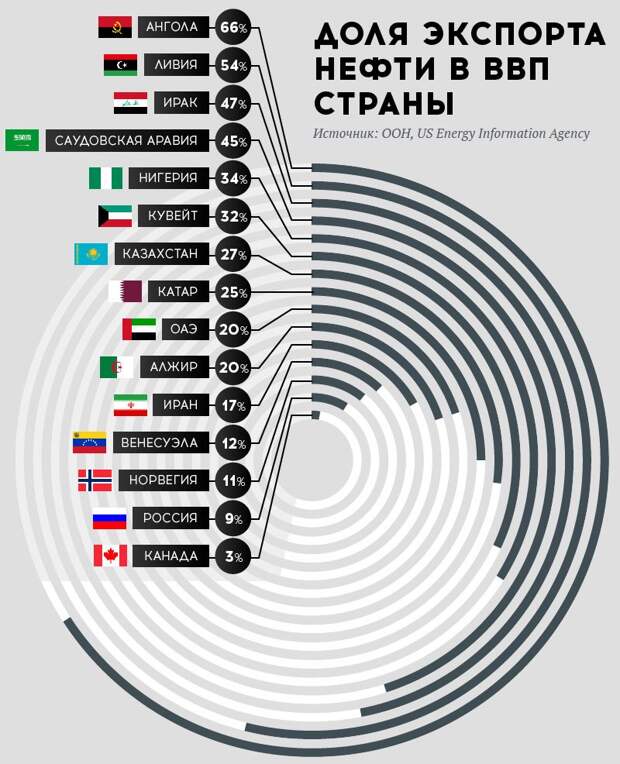 Доля экспорта нефти в ВВП