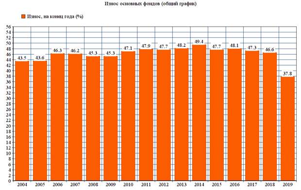 Износ основных фондов, выращивание мебели и рост обрабатывающей промышленности