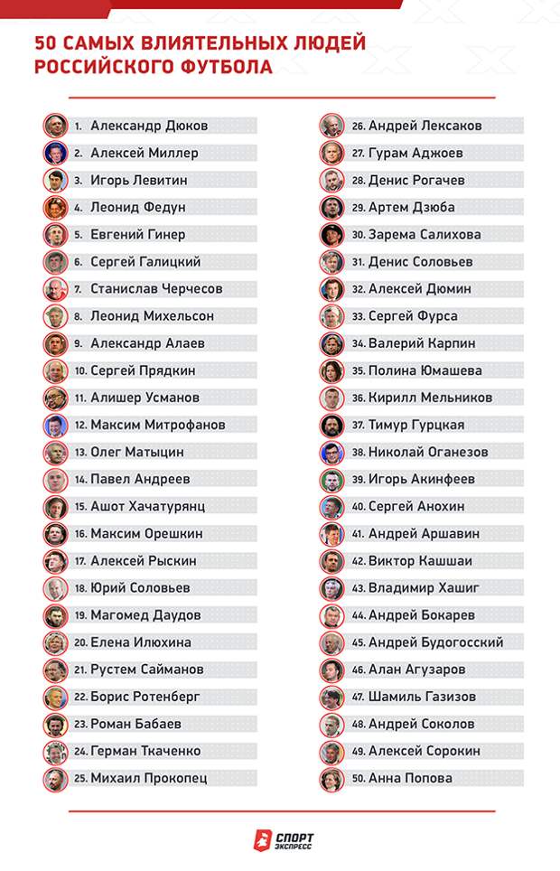 50 самых влиятельных людей российского футбола. Фото "СЭ"