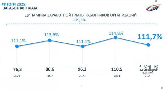 Средняя зарплата в Петербурге поднялась выше 120 тысяч рублей — правительство