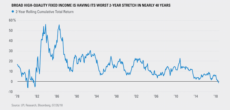 broad-high-quality-fixed-income-is-having-its-worst-2-year-stretch-in-nearly-40-years