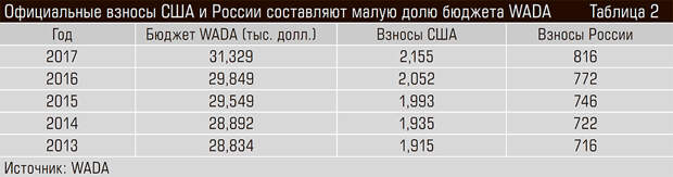 Официальные взносы США и России составляют малую долю бюджета WADA 46-06.jpg 