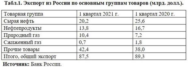 Нефтедоллары говорят «Гуд бай» российскому бюджету