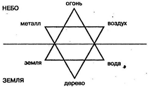Весы вода или воздух. Стихии металл дерево вода земля воздух. Символы стихий. Символы огня воды земли и воздуха. Огонь вода земля воздух.