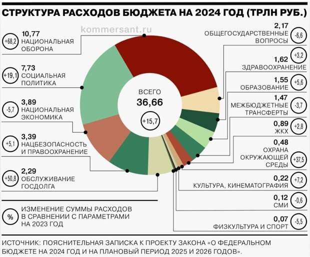 В России всё ещё социальный бюджет