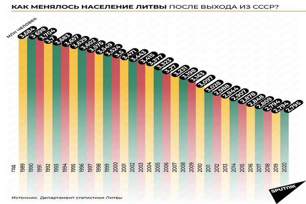 Латвия возглавила рейтинг ЕС по уровню убыли населения
