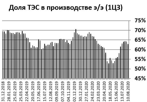 Доля ТЭС в производстве