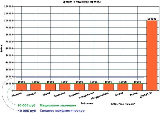 Разница между средней зарплатой и медианной. Для понимания: медианная зарплата — это такое значение, которое делит все зарплаты на две равные части: 50% работников получают зарплату ниже этого значения, а 50% — выше. То есть это зарплата, которую получает среднестатистический работник в России.