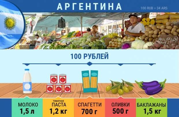 Какие продукты можно купить на 100 рублей в разных странах мира, Сколько стоят продукты в разных странах