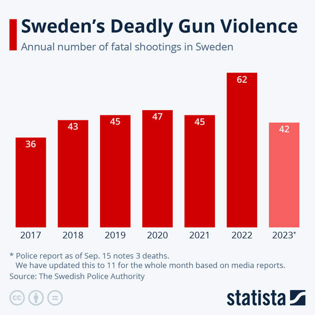 Infographic: Sweden's Deadly Gun Violence | Statista