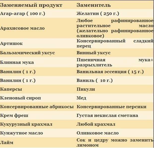 Таблица замены. Таблица взаимозаменяемости продуктов. Взаимозаменяемые продукты таблица. Аналоги продуктов. Взаимозаменяемые продукты питания таблица.