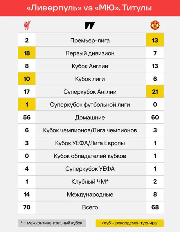 20 чемпионств – «Ливерпуль» сравнялся с «МЮ». Кто лучше за всю историю?