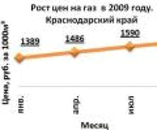 Цена 1000куб.м газа в 2009 году в Краснодарском крае