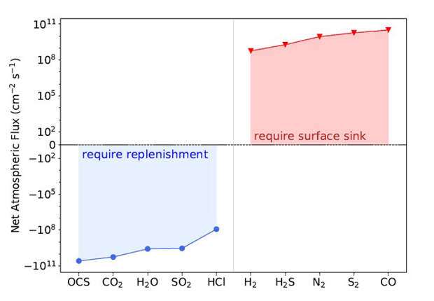 Рис. 3. Потоки накопления и разрушения химических соединений в атмосфере Венеры