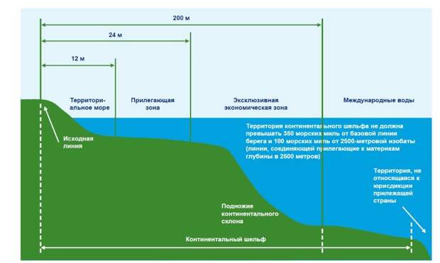Согласно ст. 1 Конвенции ООН, континентальный шельф означает поверхность и недра морского дна, находящегося за пределами территориального моря государства "до глубины 200 метров или, за этим пределом, до такого места, до которого глубина покрывающих вод позволяет разработку естественных богатств этих районов.