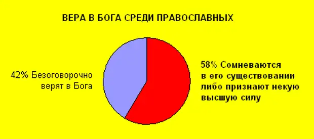 Количество доверять. Процент людей верящих в Бога. Сколько людей верят в Бога. Статистика верующих и атеистов в мире.