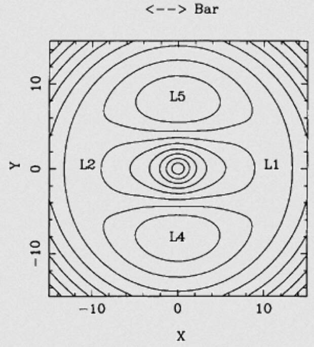 Рис. 6. Линии равного эффективного (гравитационного плюс центробежного) потенциала в плоскости диска для галактики с баром