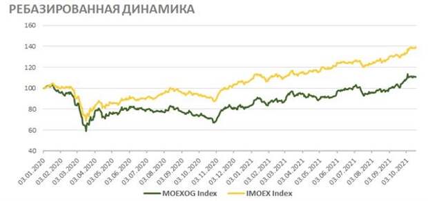 Ребазированная динамика