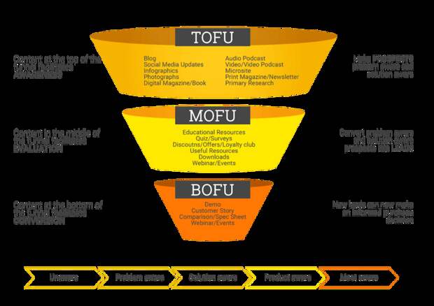 funnels