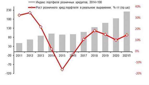 Реальный рост розничных кредитов, % г/г и индекс розничного кредитного портфеля, 2014=100