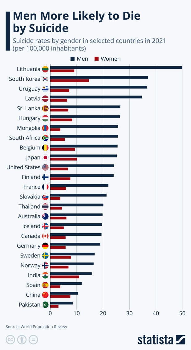 Infographic: Men More Likely to Die by Suicide | Statista