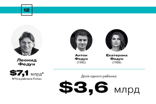 Богатейшие наследники России