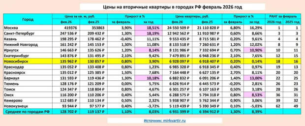 Сравнение цен на новостройки и готовые квартиры в Новосибирске: что выгоднее?