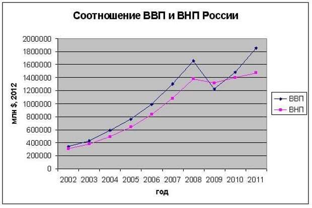Соотношение ВВП и ВНП России Соотношение ВВП и ВНП России