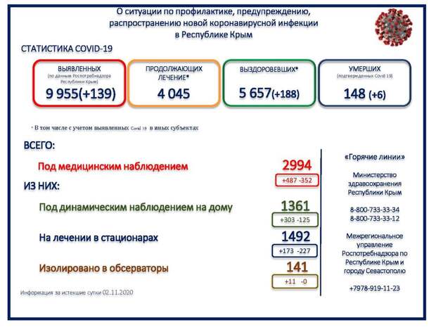За сутки в Крыму скончалось 6 человек от COVID-19